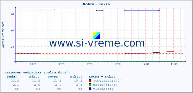 POVPREČJE :: Kokra - Kokra :: temperatura | pretok | višina :: zadnji dan / 5 minut.