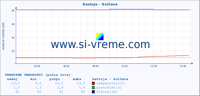 POVPREČJE :: Savinja - Solčava :: temperatura | pretok | višina :: zadnji dan / 5 minut.