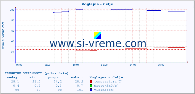 POVPREČJE :: Voglajna - Celje :: temperatura | pretok | višina :: zadnji dan / 5 minut.