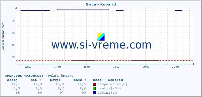 POVPREČJE :: Soča - Kobarid :: temperatura | pretok | višina :: zadnji dan / 5 minut.