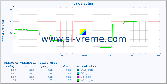 POVPREČJE :: LJ Celovška :: SO2 | CO | O3 | NO2 :: zadnji dan / 5 minut.