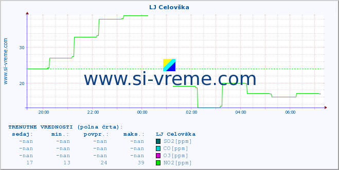 POVPREČJE :: LJ Celovška :: SO2 | CO | O3 | NO2 :: zadnji dan / 5 minut.