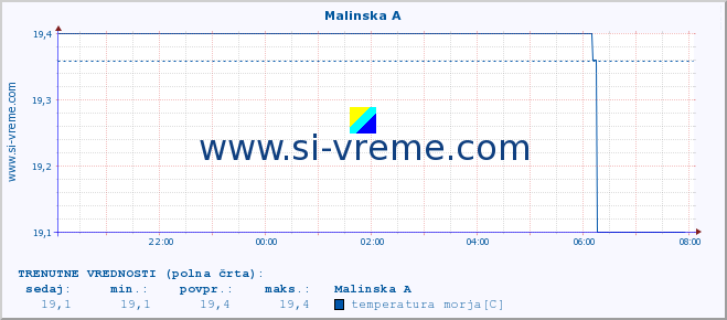 POVPREČJE :: Malinska A :: temperatura morja :: zadnji dan / 5 minut.