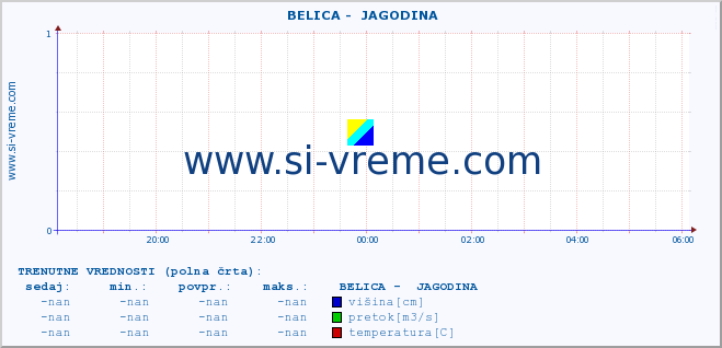 POVPREČJE ::  BELICA -  JAGODINA :: višina | pretok | temperatura :: zadnji dan / 5 minut.