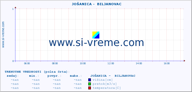 POVPREČJE ::  JOŠANICA -  BILJANOVAC :: višina | pretok | temperatura :: zadnji dan / 5 minut.