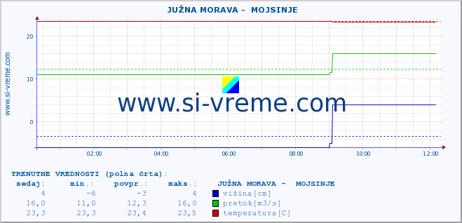 POVPREČJE ::  JUŽNA MORAVA -  MOJSINJE :: višina | pretok | temperatura :: zadnji dan / 5 minut.