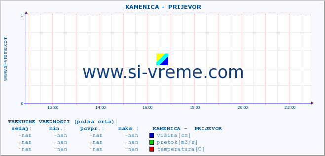 POVPREČJE ::  KAMENICA -  PRIJEVOR :: višina | pretok | temperatura :: zadnji dan / 5 minut.