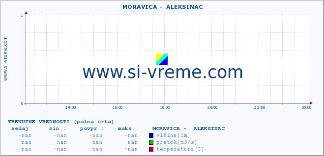 POVPREČJE ::  MORAVICA -  ALEKSINAC :: višina | pretok | temperatura :: zadnji dan / 5 minut.