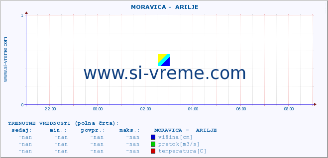 POVPREČJE ::  MORAVICA -  ARILJE :: višina | pretok | temperatura :: zadnji dan / 5 minut.