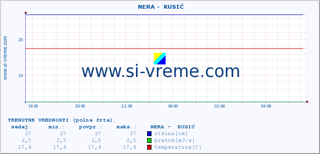 POVPREČJE ::  NERA -  KUSIĆ :: višina | pretok | temperatura :: zadnji dan / 5 minut.