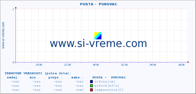 POVPREČJE ::  PUSTA -  PUKOVAC :: višina | pretok | temperatura :: zadnji dan / 5 minut.