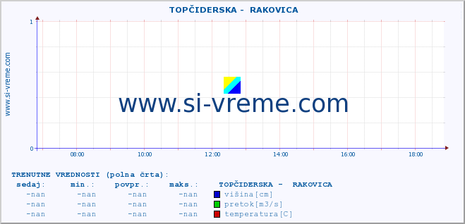 POVPREČJE ::  TOPČIDERSKA -  RAKOVICA :: višina | pretok | temperatura :: zadnji dan / 5 minut.