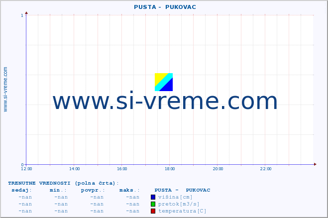 POVPREČJE ::  PUSTA -  PUKOVAC :: višina | pretok | temperatura :: zadnji dan / 5 minut.