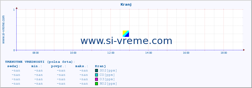 POVPREČJE :: Kranj :: SO2 | CO | O3 | NO2 :: zadnji dan / 5 minut.