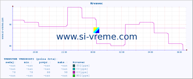 POVPREČJE :: Krvavec :: SO2 | CO | O3 | NO2 :: zadnji dan / 5 minut.