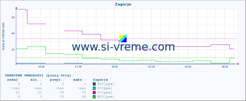 POVPREČJE :: Zagorje :: SO2 | CO | O3 | NO2 :: zadnji dan / 5 minut.