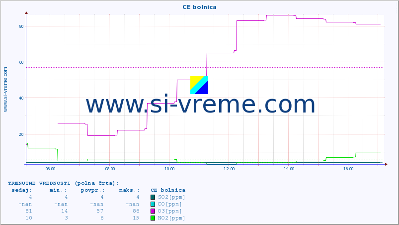 POVPREČJE :: CE bolnica :: SO2 | CO | O3 | NO2 :: zadnji dan / 5 minut.