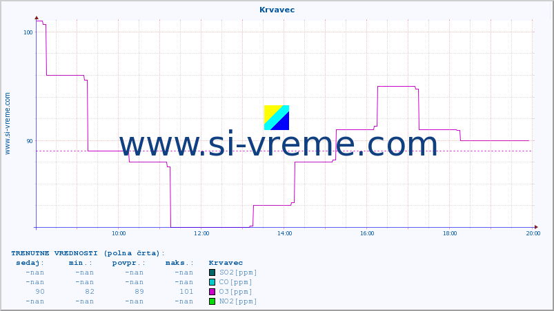 POVPREČJE :: Krvavec :: SO2 | CO | O3 | NO2 :: zadnji dan / 5 minut.