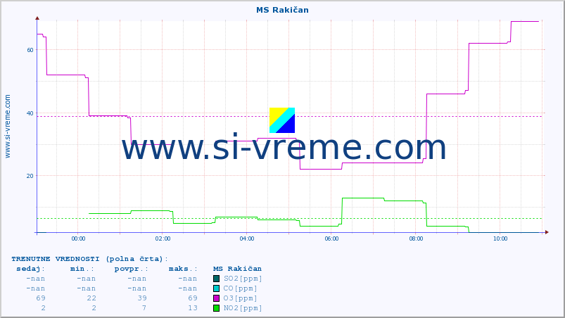POVPREČJE :: MS Rakičan :: SO2 | CO | O3 | NO2 :: zadnji dan / 5 minut.