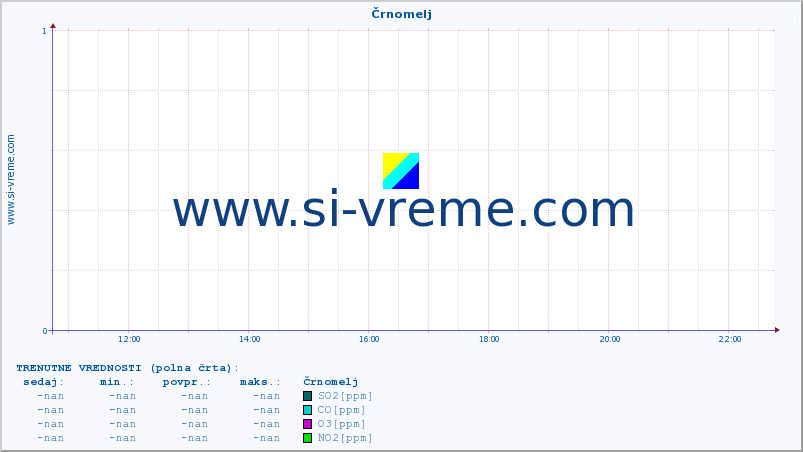 POVPREČJE :: Črnomelj :: SO2 | CO | O3 | NO2 :: zadnji dan / 5 minut.
