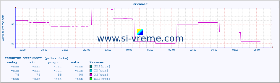 POVPREČJE :: Krvavec :: SO2 | CO | O3 | NO2 :: zadnji dan / 5 minut.