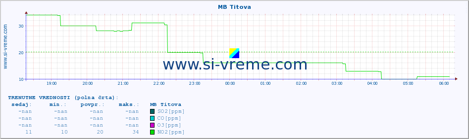 POVPREČJE :: MB Titova :: SO2 | CO | O3 | NO2 :: zadnji dan / 5 minut.