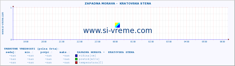 POVPREČJE ::  ZAPADNA MORAVA -  KRATOVSKA STENA :: višina | pretok | temperatura :: zadnji dan / 5 minut.