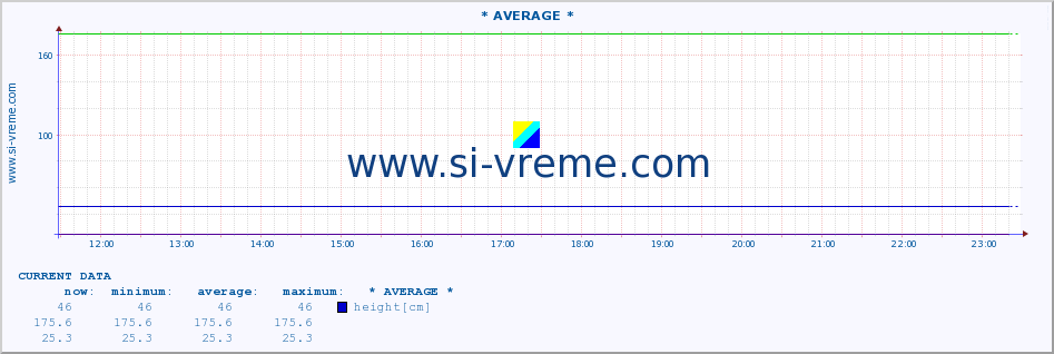  :: * AVERAGE * :: height |  |  :: last day / 5 minutes.