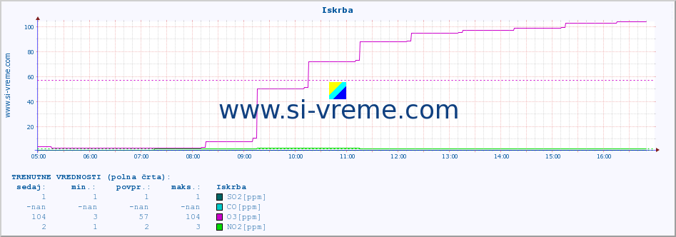 POVPREČJE :: Iskrba :: SO2 | CO | O3 | NO2 :: zadnji dan / 5 minut.