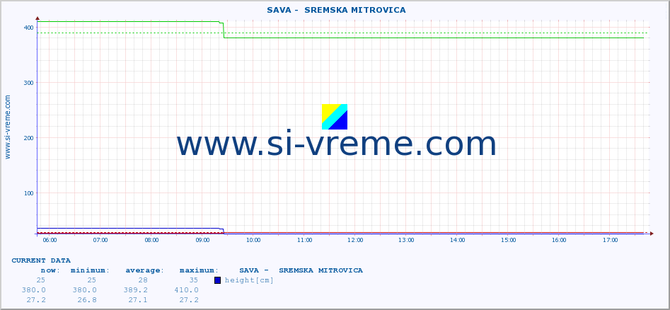  ::  SAVA -  SREMSKA MITROVICA :: height |  |  :: last day / 5 minutes.