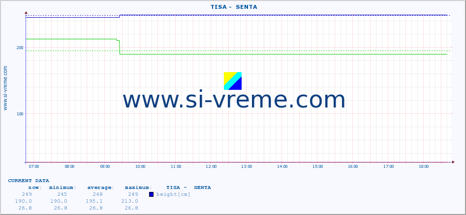  ::  TISA -  SENTA :: height |  |  :: last day / 5 minutes.