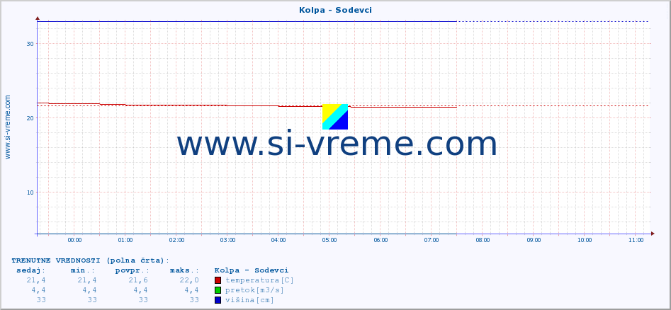 POVPREČJE :: Kolpa - Sodevci :: temperatura | pretok | višina :: zadnji dan / 5 minut.