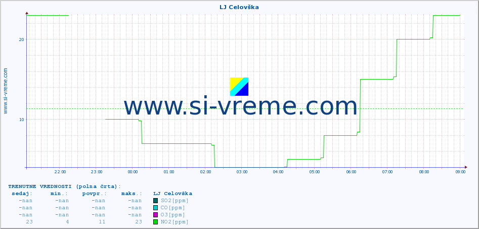 POVPREČJE :: LJ Celovška :: SO2 | CO | O3 | NO2 :: zadnji dan / 5 minut.