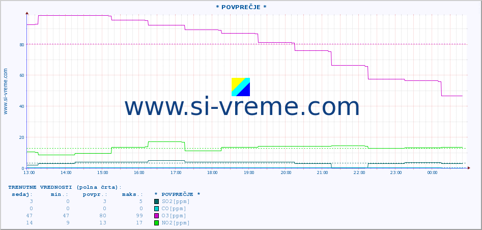 POVPREČJE :: * POVPREČJE * :: SO2 | CO | O3 | NO2 :: zadnji dan / 5 minut.