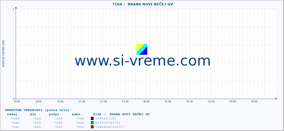 POVPREČJE ::  TISA -  BRANA NOVI BEČEJ GV :: višina | pretok | temperatura :: zadnji dan / 5 minut.