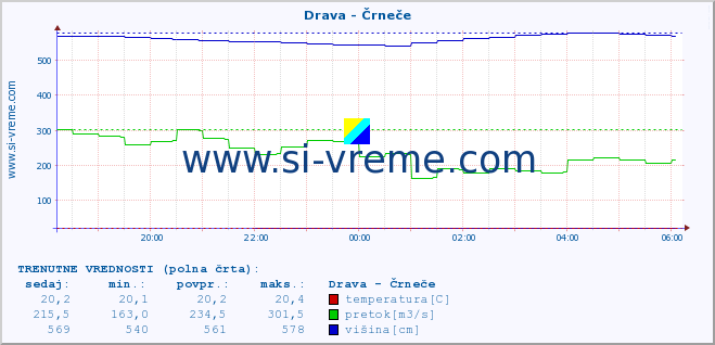 POVPREČJE :: Drava - Črneče :: temperatura | pretok | višina :: zadnji dan / 5 minut.