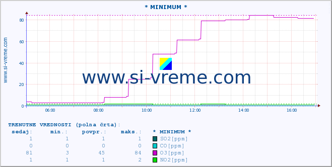 POVPREČJE :: * MINIMUM * :: SO2 | CO | O3 | NO2 :: zadnji dan / 5 minut.