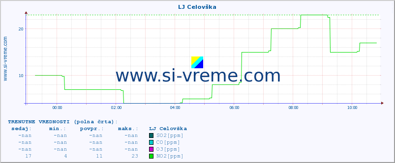 POVPREČJE :: LJ Celovška :: SO2 | CO | O3 | NO2 :: zadnji dan / 5 minut.