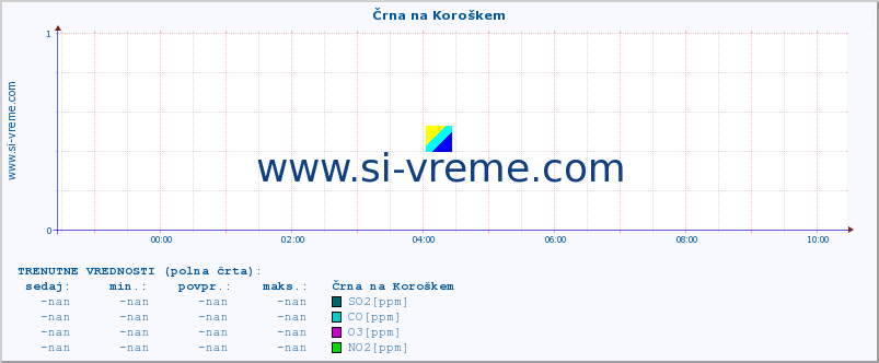 POVPREČJE :: Črna na Koroškem :: SO2 | CO | O3 | NO2 :: zadnji dan / 5 minut.