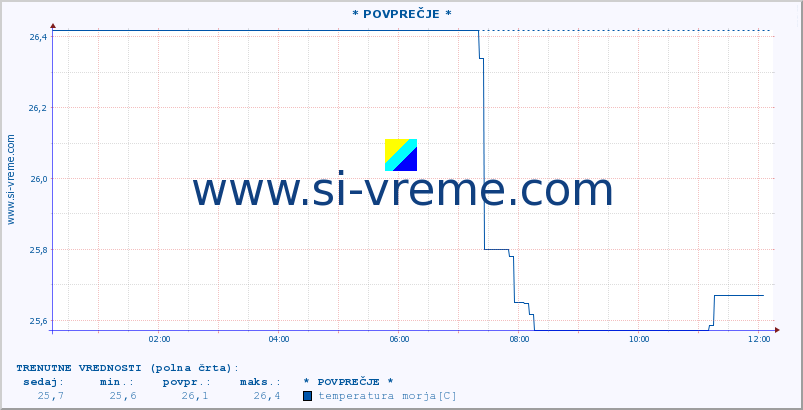 POVPREČJE :: * POVPREČJE * :: temperatura morja :: zadnji dan / 5 minut.