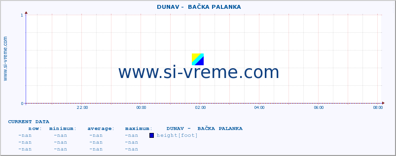  ::  DUNAV -  BAČKA PALANKA :: height |  |  :: last day / 5 minutes.