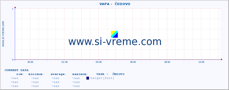  ::  VAPA -  ČEDOVO :: height |  |  :: last day / 5 minutes.