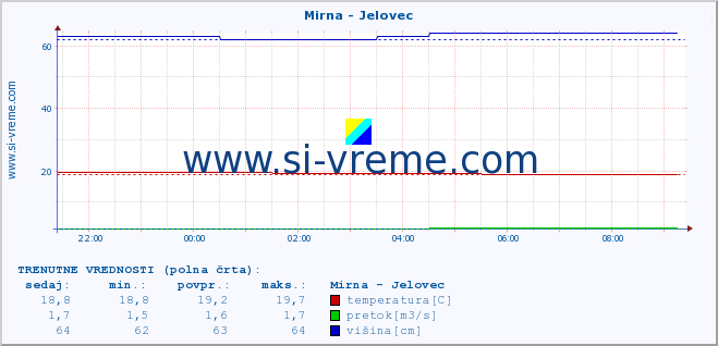 POVPREČJE :: Mirna - Jelovec :: temperatura | pretok | višina :: zadnji dan / 5 minut.