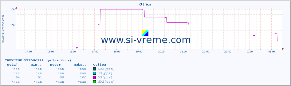 POVPREČJE :: Otlica :: SO2 | CO | O3 | NO2 :: zadnji dan / 5 minut.