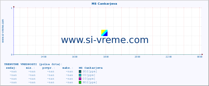 POVPREČJE :: MS Cankarjeva :: SO2 | CO | O3 | NO2 :: zadnji dan / 5 minut.