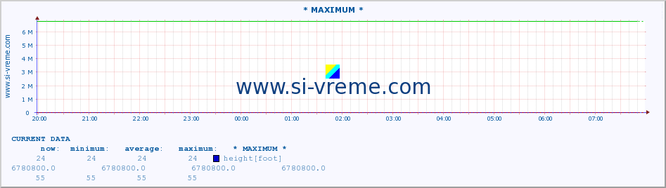  :: * MAXIMUM * :: height |  |  :: last day / 5 minutes.