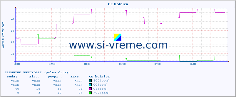 POVPREČJE :: CE bolnica :: SO2 | CO | O3 | NO2 :: zadnji dan / 5 minut.