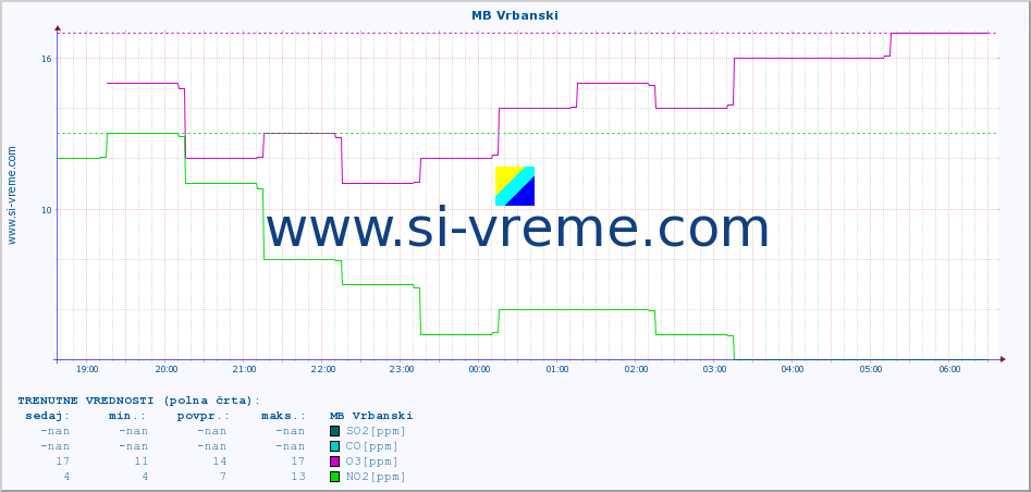 POVPREČJE :: MB Vrbanski :: SO2 | CO | O3 | NO2 :: zadnji dan / 5 minut.