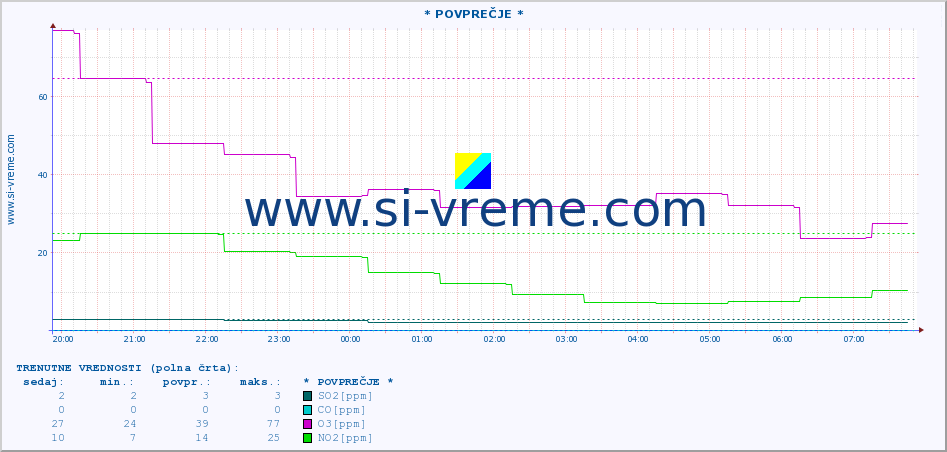 POVPREČJE :: * POVPREČJE * :: SO2 | CO | O3 | NO2 :: zadnji dan / 5 minut.