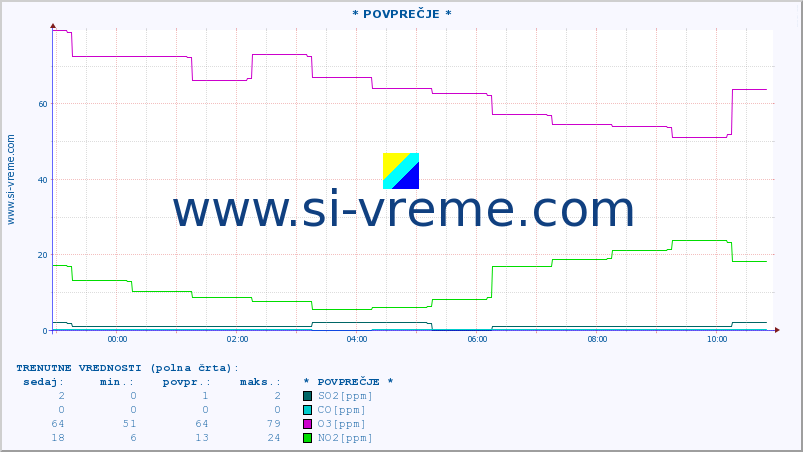 POVPREČJE :: * POVPREČJE * :: SO2 | CO | O3 | NO2 :: zadnji dan / 5 minut.